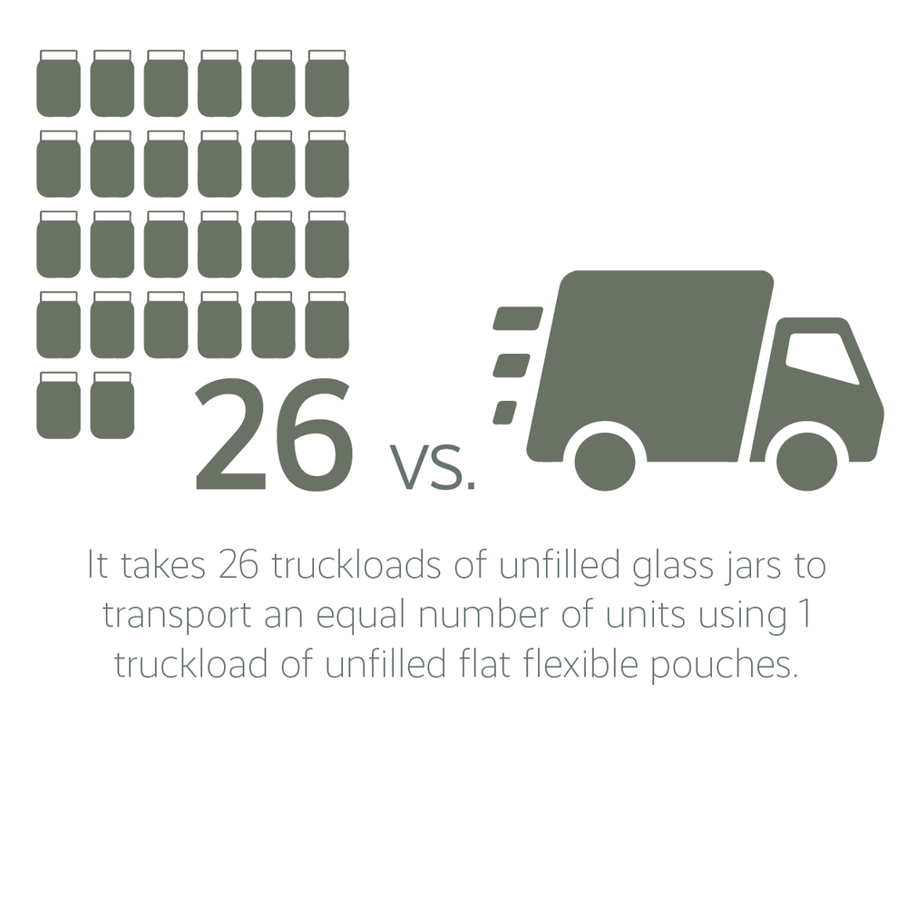 It takes 26 truckloads of unfilled glass jars to transport an equal number of units using 1 truckload of unfilled flat flexible pouches