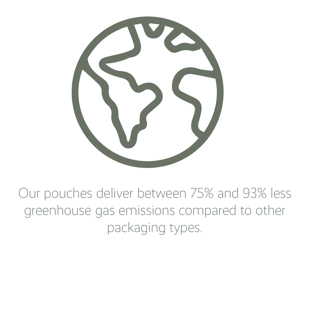 Our pouches deliver between 75% and 93% less greenhouse gas emissions compared to other packaging types