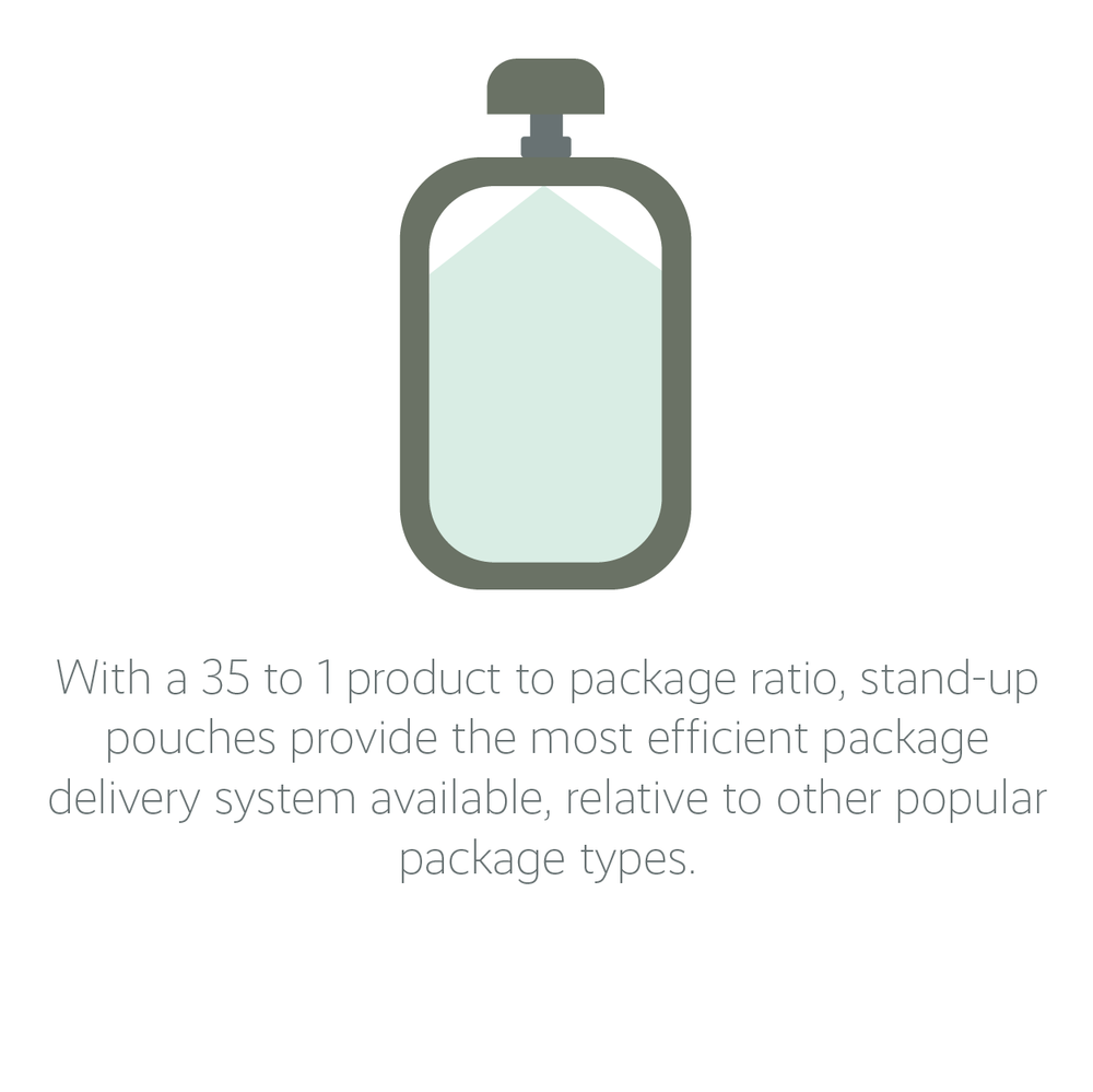 Stand up pouches provide the most efficient package delivery system available, relative to other popular package types